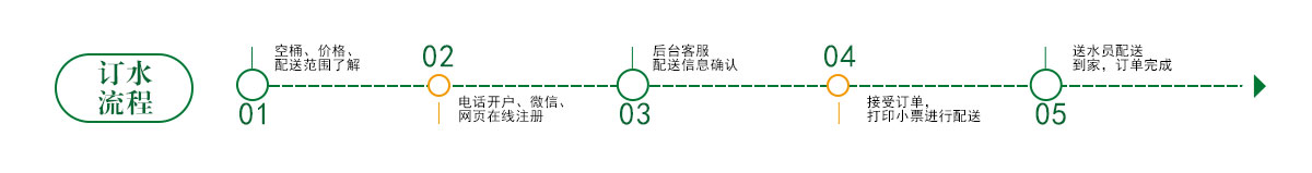 友田達(dá)訂水流程